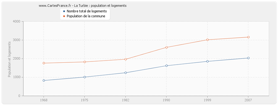 La Turbie : population et logements